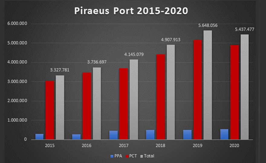 piraeus ports containers